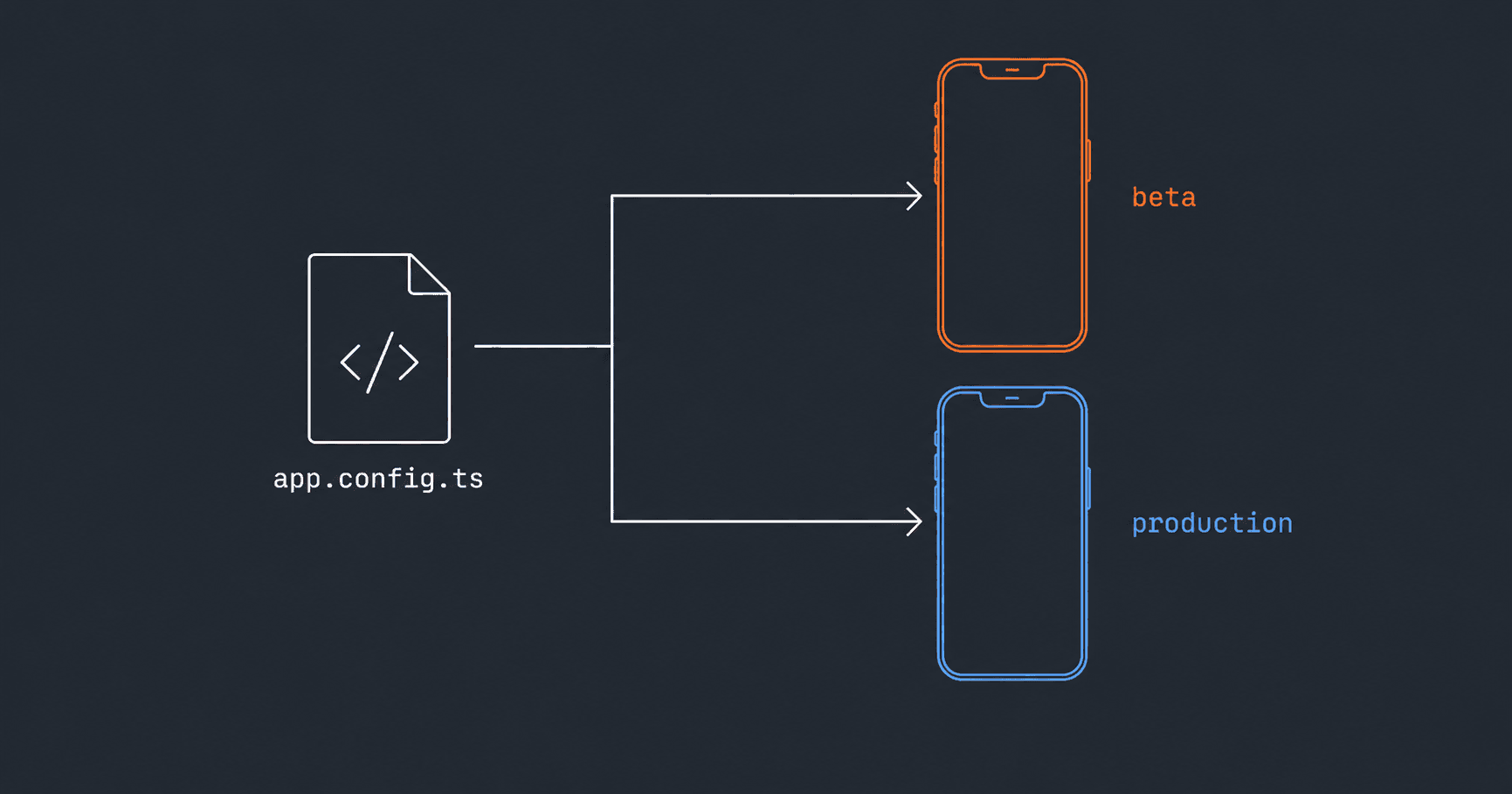 Beta and Production Builds in Expo - Fully Local, No EAS Required